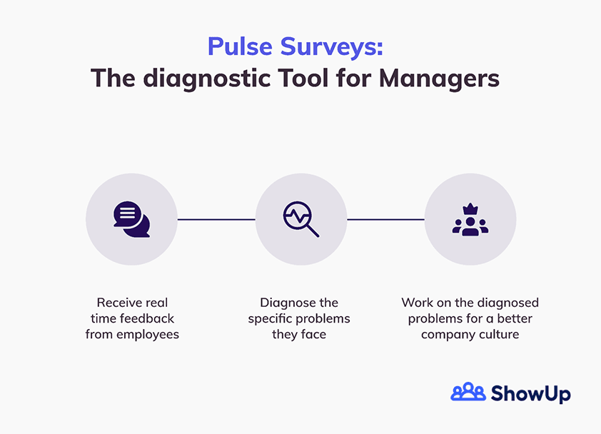 ShowUp's diagnostic tool for managers